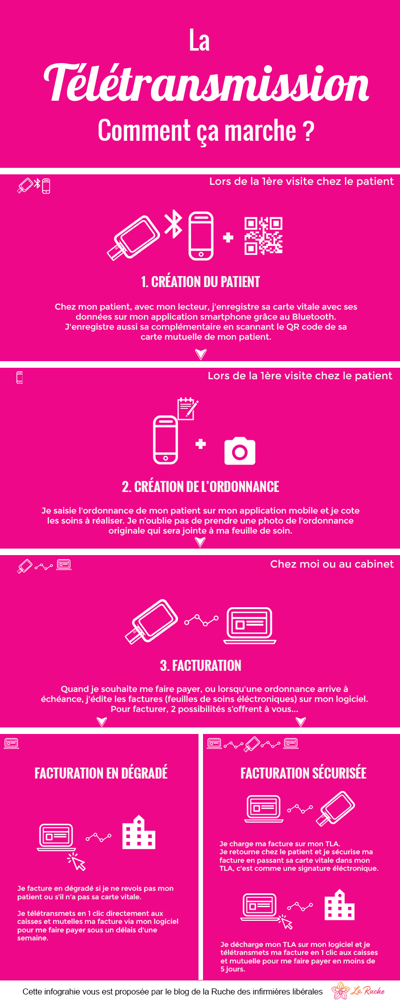 infographie-teletransmission-infirmier-libéral