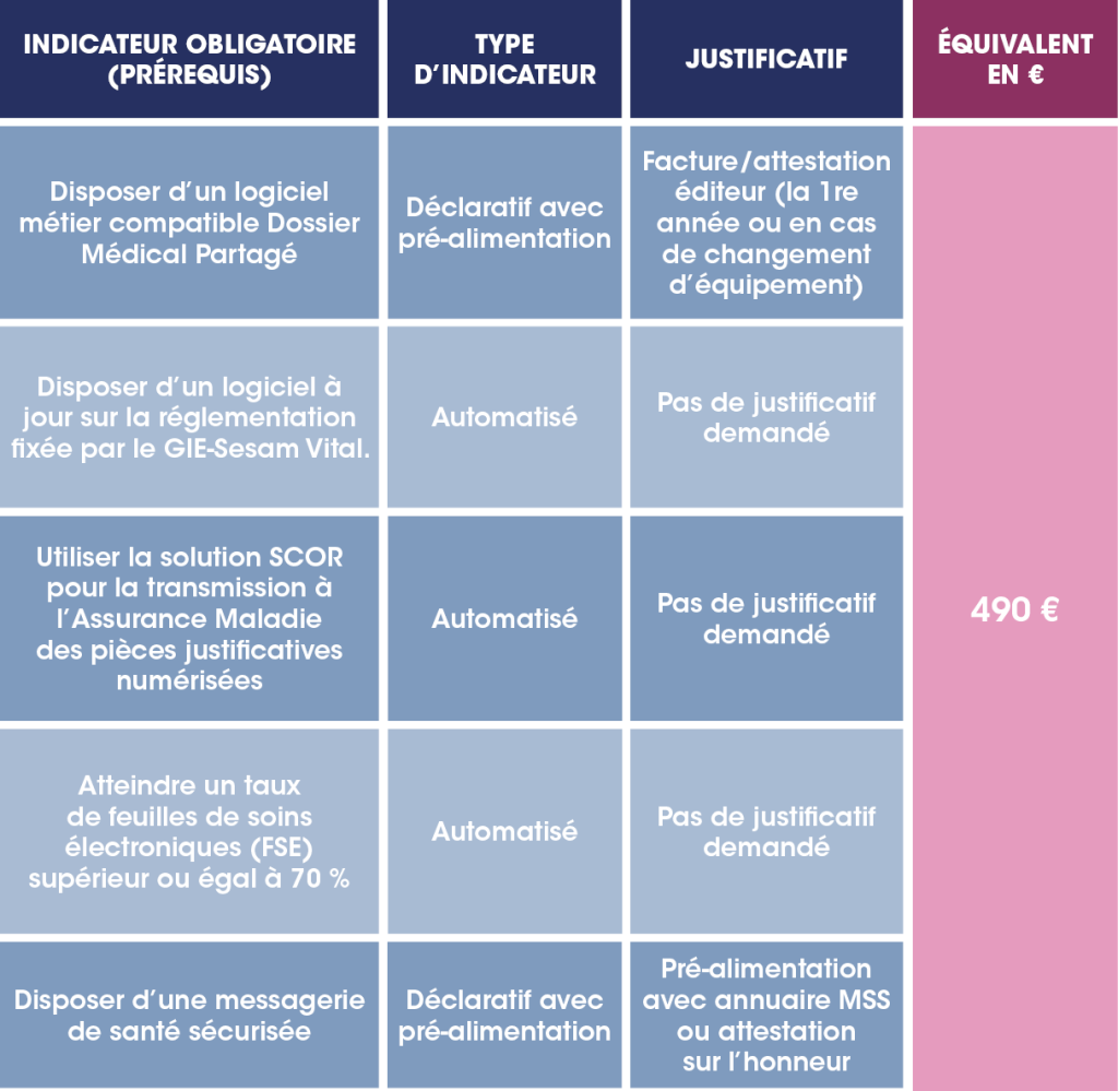 5 indicateurs obligatoires pour une aide forfaitaire de 490 € par an