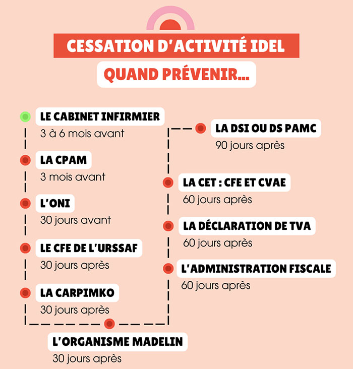 Tout savoir sur les démarches à effectuer lors d’une cessation d’activité IDEL