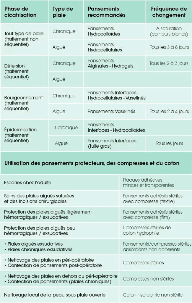 Pansement infirmier : les phases de cicatrisation et les pansements recommandés