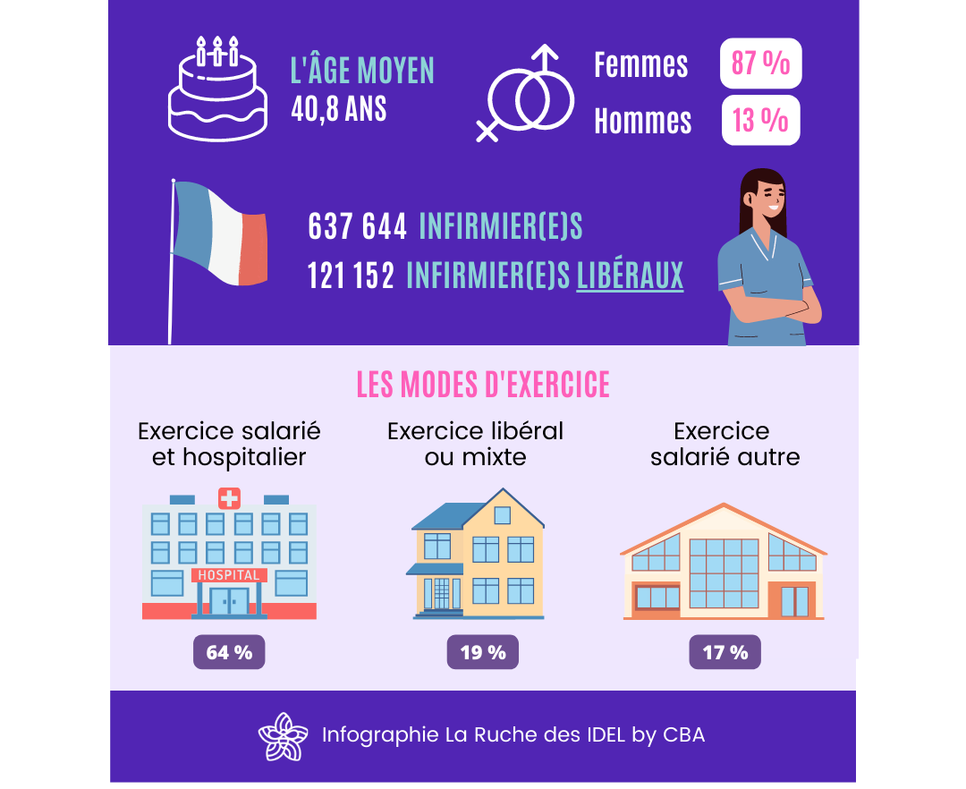 Les infirmiers en France en 2022 - CBA