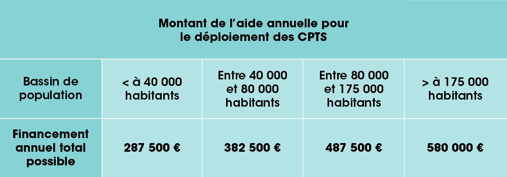 Montant de l’aide annuelle pour le déploiement des CPTS