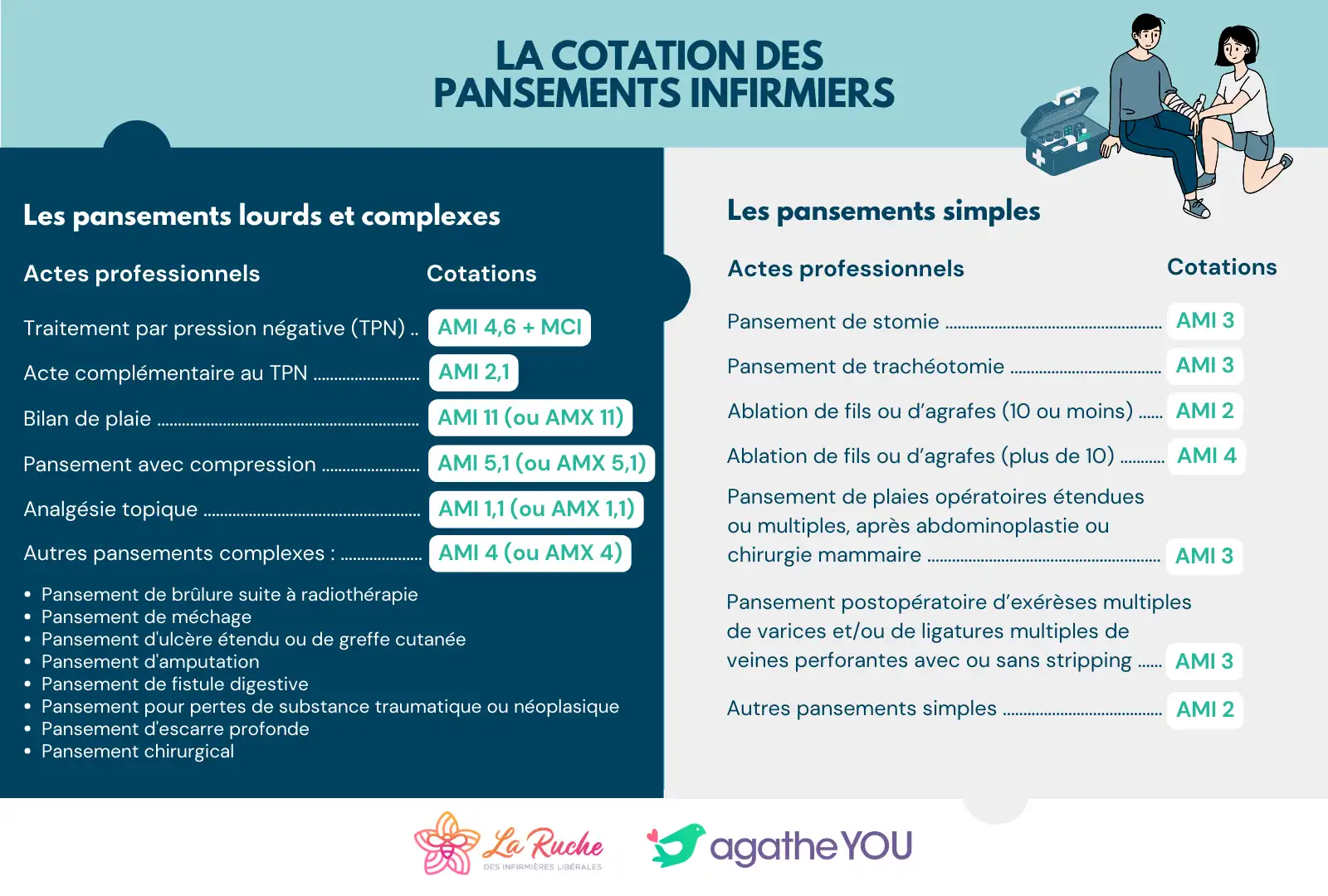 Cotation des pansements infirmiers - Blog La Ruche des IDEL