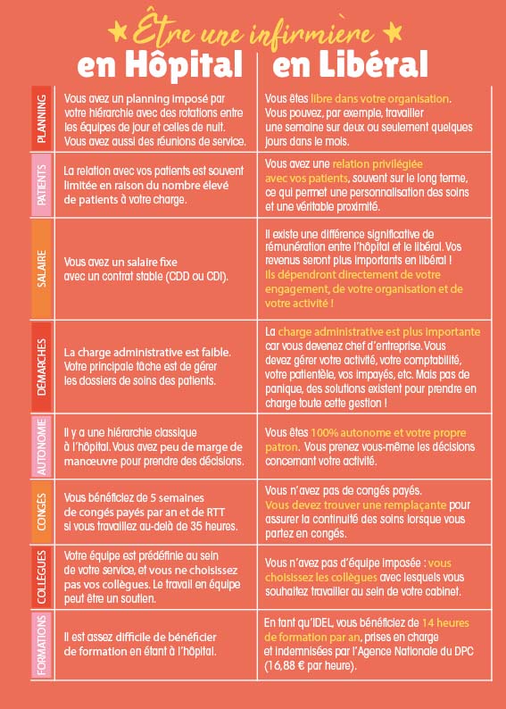 Être infirmière à l'hôpital VS en libéral : quelles différences et que choisir ?