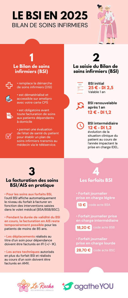 BSI Infirmier : tout savoir sur le Bilan de soins infirmiers en 2025