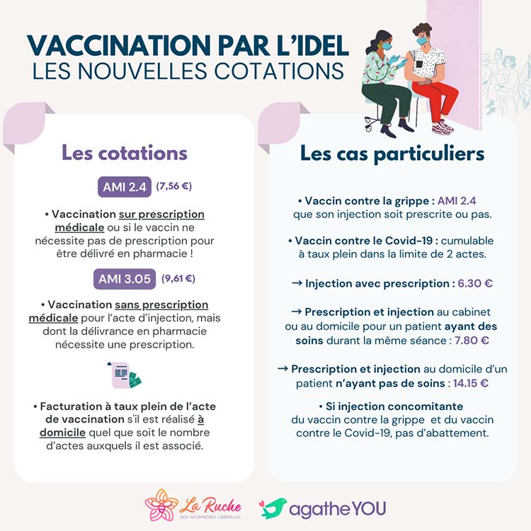 Les nouvelles cotations vaccination IDEL grippe et covid