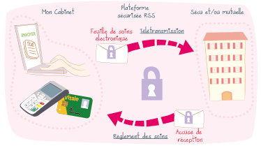 Tiers-payant avec logiciel