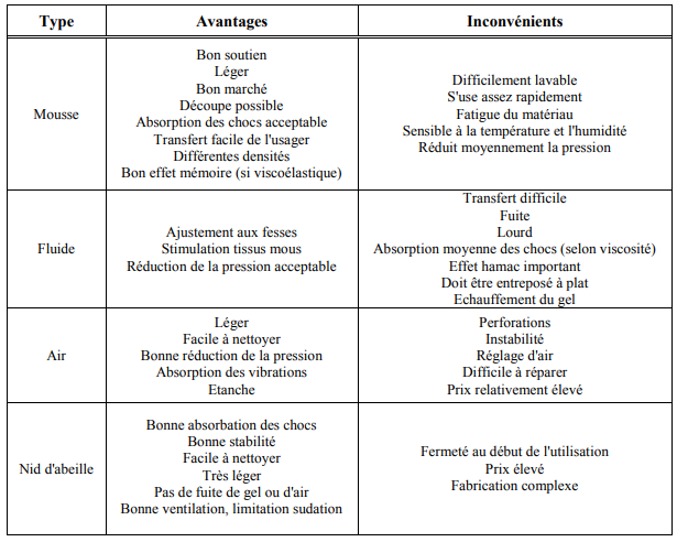 comparatif des coussins