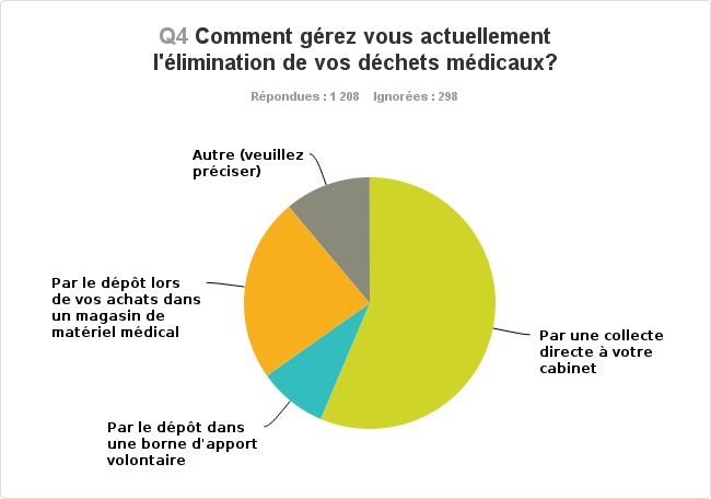 Sondage élimination des déchets