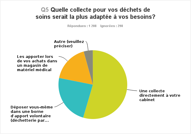 Sondage - collecte des déchets