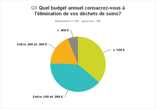 Sondage - Budget pour l'élimination des déchets