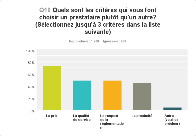 Sondage - choix du prestataire