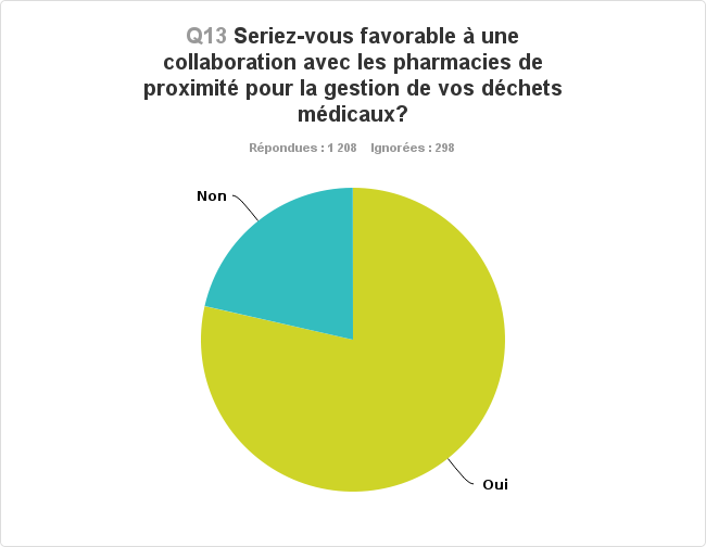 Sondage - collecte en pharmacie