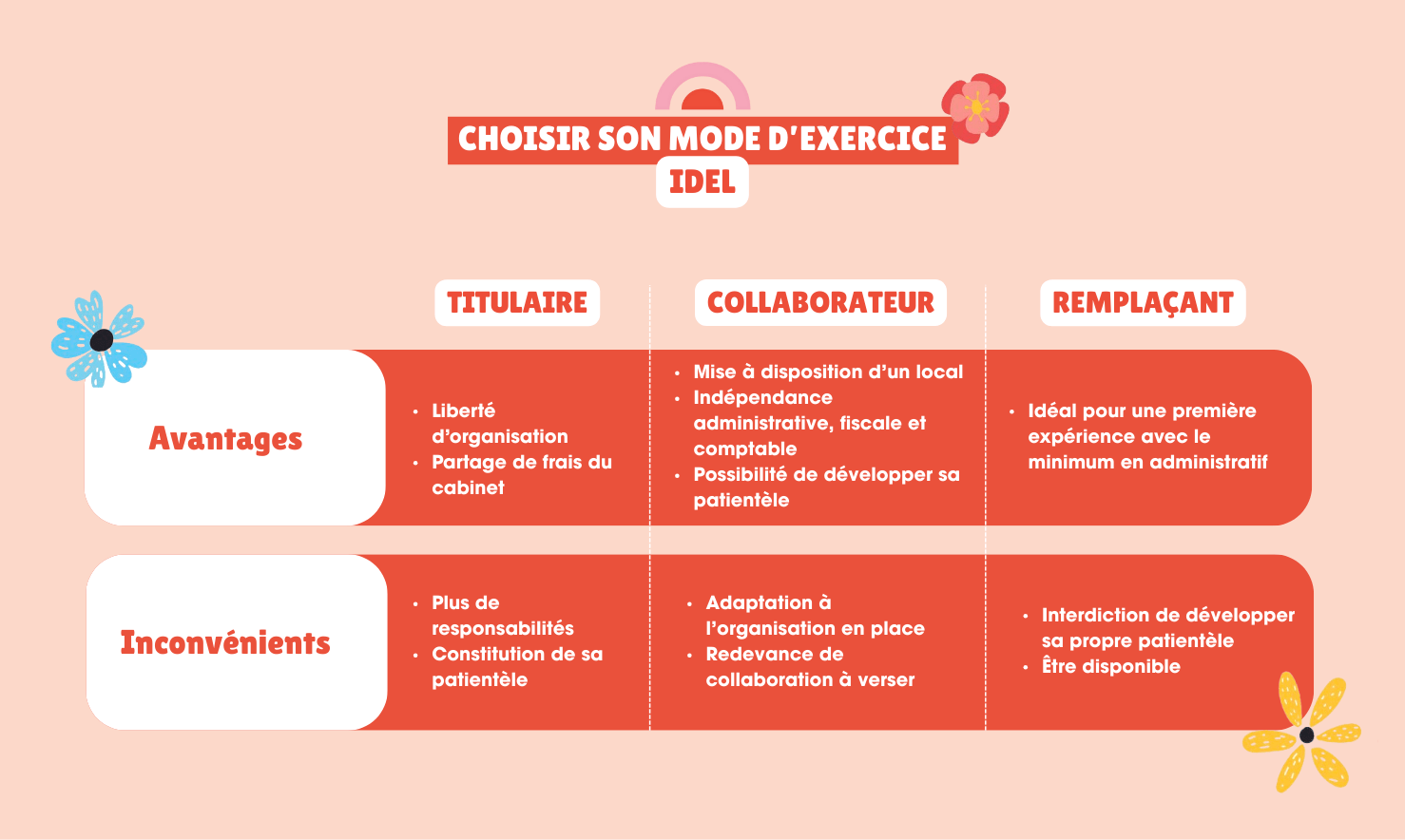 les modes d'exercices idel