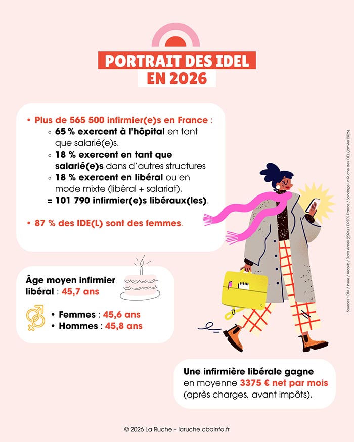 Les infirmières libérales et salariées en France : répartition et chiffres clés